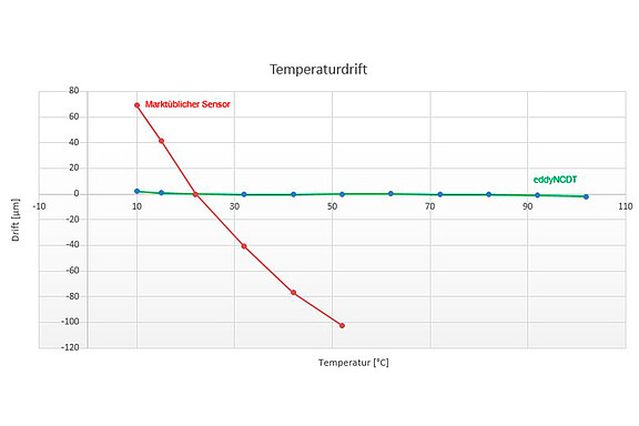 Temperaturvariationer kompenseras